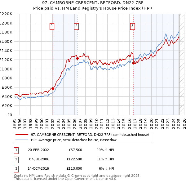 97, CAMBORNE CRESCENT, RETFORD, DN22 7RF: Price paid vs HM Land Registry's House Price Index