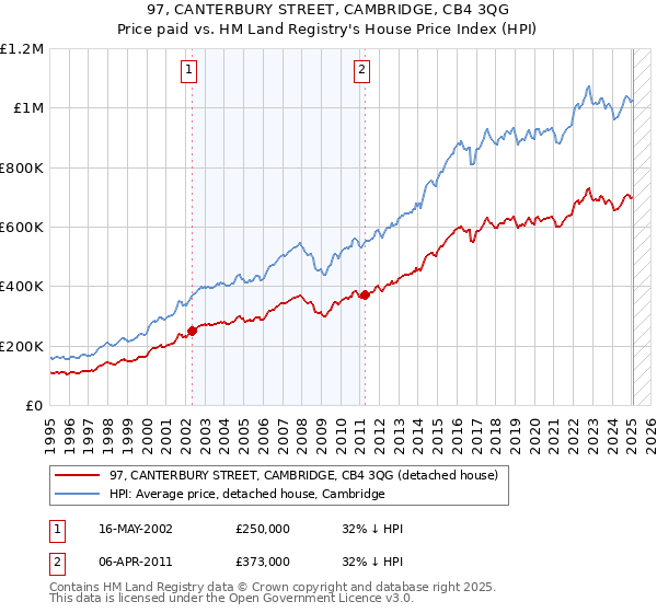 97, CANTERBURY STREET, CAMBRIDGE, CB4 3QG: Price paid vs HM Land Registry's House Price Index