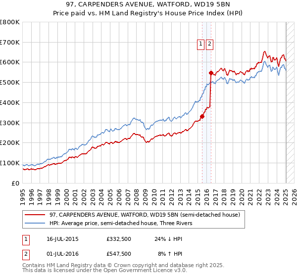 97, CARPENDERS AVENUE, WATFORD, WD19 5BN: Price paid vs HM Land Registry's House Price Index