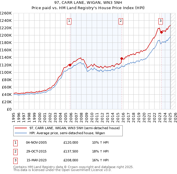97, CARR LANE, WIGAN, WN3 5NH: Price paid vs HM Land Registry's House Price Index