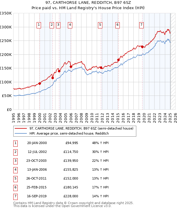 97, CARTHORSE LANE, REDDITCH, B97 6SZ: Price paid vs HM Land Registry's House Price Index