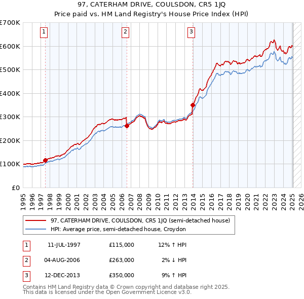 97, CATERHAM DRIVE, COULSDON, CR5 1JQ: Price paid vs HM Land Registry's House Price Index