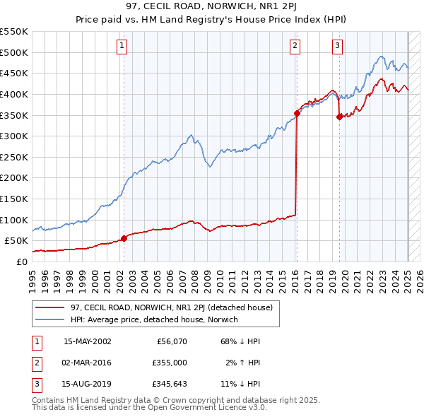 97, CECIL ROAD, NORWICH, NR1 2PJ: Price paid vs HM Land Registry's House Price Index