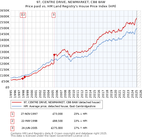 97, CENTRE DRIVE, NEWMARKET, CB8 8AW: Price paid vs HM Land Registry's House Price Index