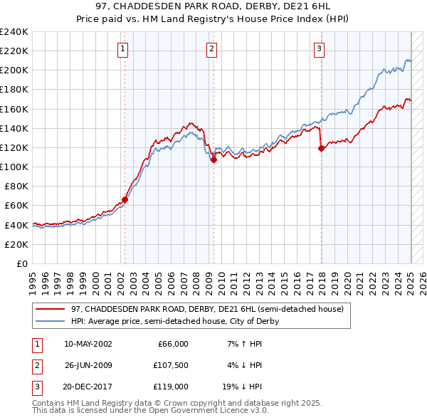 97, CHADDESDEN PARK ROAD, DERBY, DE21 6HL: Price paid vs HM Land Registry's House Price Index