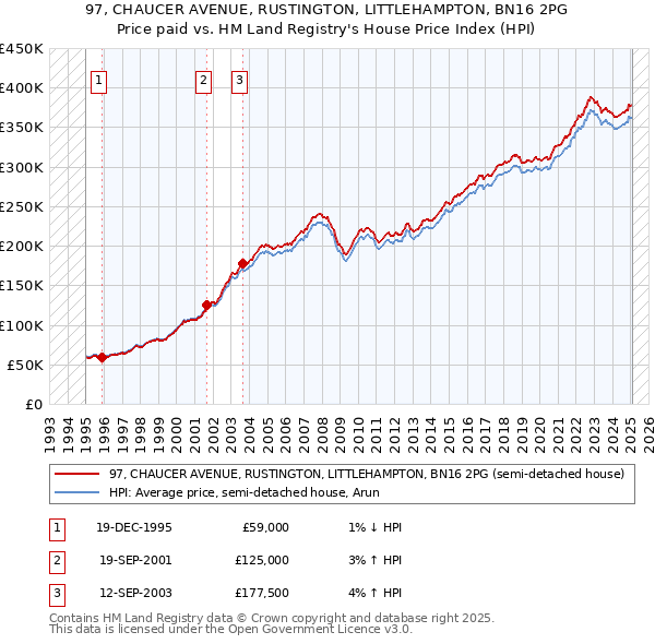 97, CHAUCER AVENUE, RUSTINGTON, LITTLEHAMPTON, BN16 2PG: Price paid vs HM Land Registry's House Price Index