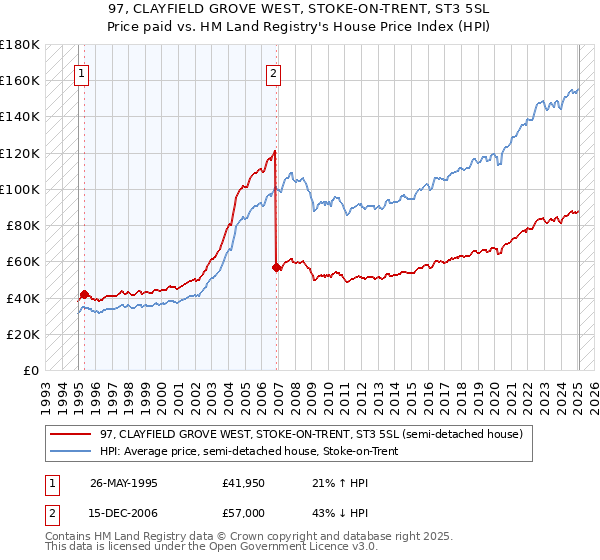 97, CLAYFIELD GROVE WEST, STOKE-ON-TRENT, ST3 5SL: Price paid vs HM Land Registry's House Price Index