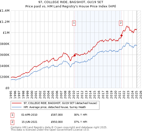 97, COLLEGE RIDE, BAGSHOT, GU19 5ET: Price paid vs HM Land Registry's House Price Index