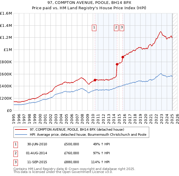 97, COMPTON AVENUE, POOLE, BH14 8PX: Price paid vs HM Land Registry's House Price Index