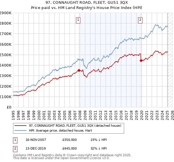 97, CONNAUGHT ROAD, FLEET, GU51 3QX: Price paid vs HM Land Registry's House Price Index