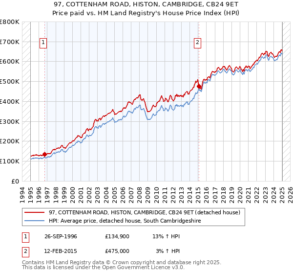 97, COTTENHAM ROAD, HISTON, CAMBRIDGE, CB24 9ET: Price paid vs HM Land Registry's House Price Index