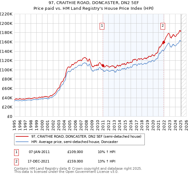 97, CRAITHIE ROAD, DONCASTER, DN2 5EF: Price paid vs HM Land Registry's House Price Index