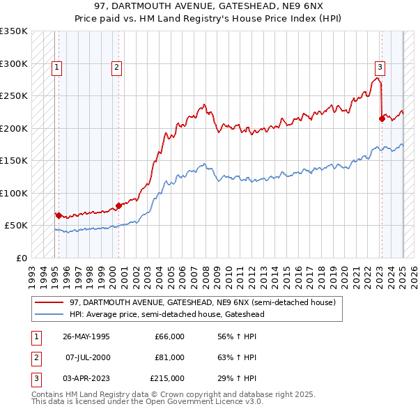 97, DARTMOUTH AVENUE, GATESHEAD, NE9 6NX: Price paid vs HM Land Registry's House Price Index