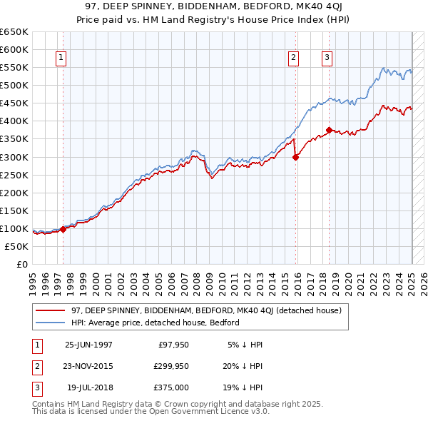 97, DEEP SPINNEY, BIDDENHAM, BEDFORD, MK40 4QJ: Price paid vs HM Land Registry's House Price Index