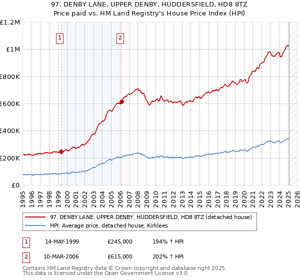 97, DENBY LANE, UPPER DENBY, HUDDERSFIELD, HD8 8TZ: Price paid vs HM Land Registry's House Price Index