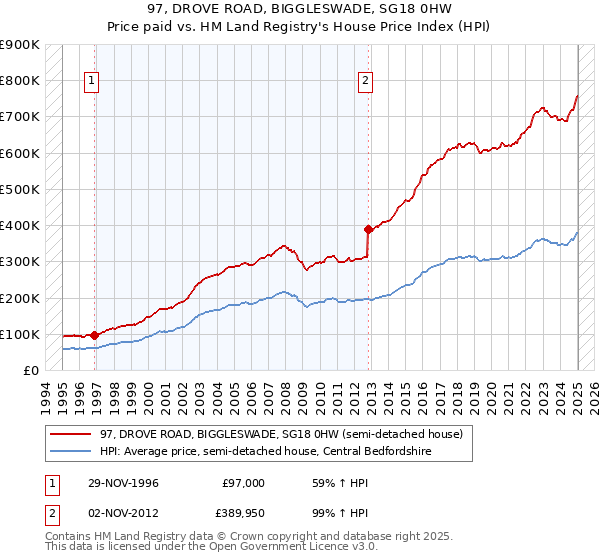 97, DROVE ROAD, BIGGLESWADE, SG18 0HW: Price paid vs HM Land Registry's House Price Index