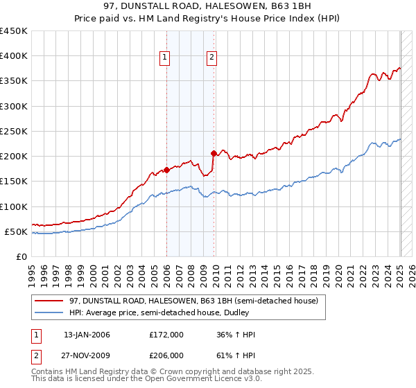 97, DUNSTALL ROAD, HALESOWEN, B63 1BH: Price paid vs HM Land Registry's House Price Index