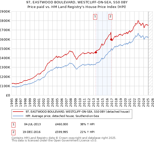 97, EASTWOOD BOULEVARD, WESTCLIFF-ON-SEA, SS0 0BY: Price paid vs HM Land Registry's House Price Index