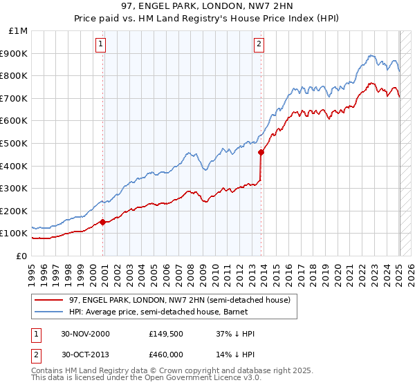 97, ENGEL PARK, LONDON, NW7 2HN: Price paid vs HM Land Registry's House Price Index