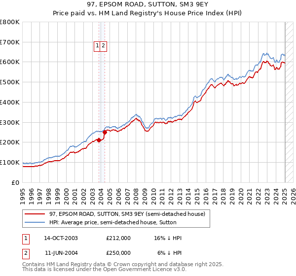 97, EPSOM ROAD, SUTTON, SM3 9EY: Price paid vs HM Land Registry's House Price Index
