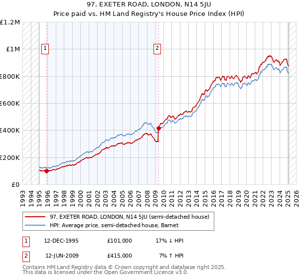 97, EXETER ROAD, LONDON, N14 5JU: Price paid vs HM Land Registry's House Price Index