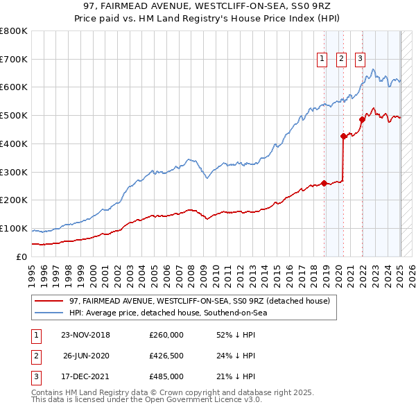 97, FAIRMEAD AVENUE, WESTCLIFF-ON-SEA, SS0 9RZ: Price paid vs HM Land Registry's House Price Index