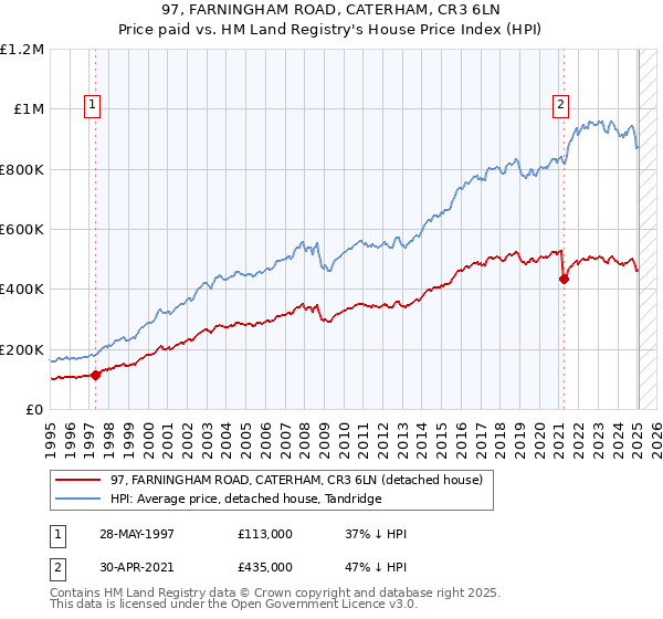 97, FARNINGHAM ROAD, CATERHAM, CR3 6LN: Price paid vs HM Land Registry's House Price Index