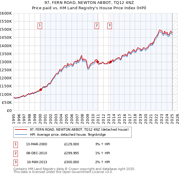 97, FERN ROAD, NEWTON ABBOT, TQ12 4NZ: Price paid vs HM Land Registry's House Price Index