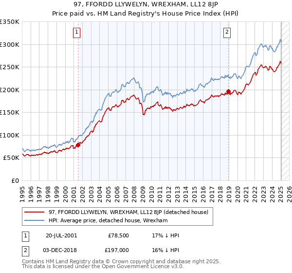 97, FFORDD LLYWELYN, WREXHAM, LL12 8JP: Price paid vs HM Land Registry's House Price Index
