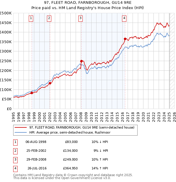 97, FLEET ROAD, FARNBOROUGH, GU14 9RE: Price paid vs HM Land Registry's House Price Index