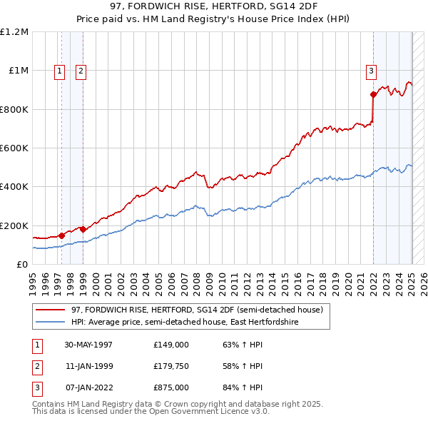 97, FORDWICH RISE, HERTFORD, SG14 2DF: Price paid vs HM Land Registry's House Price Index