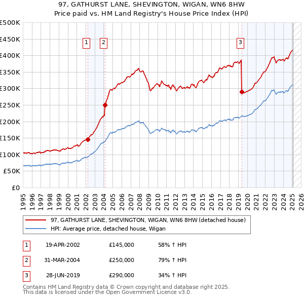 97, GATHURST LANE, SHEVINGTON, WIGAN, WN6 8HW: Price paid vs HM Land Registry's House Price Index