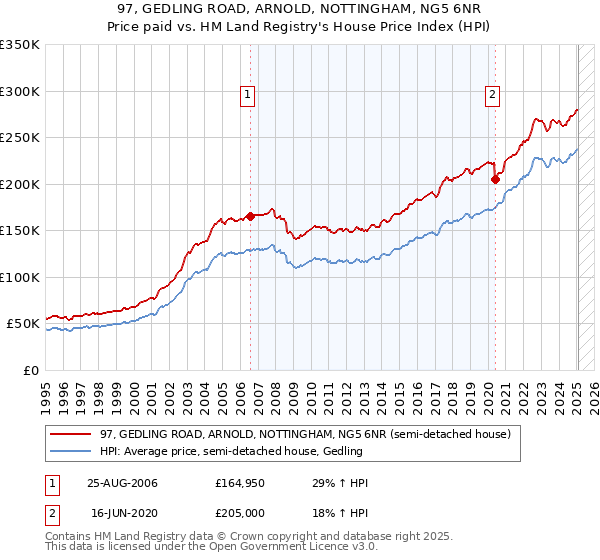 97, GEDLING ROAD, ARNOLD, NOTTINGHAM, NG5 6NR: Price paid vs HM Land Registry's House Price Index