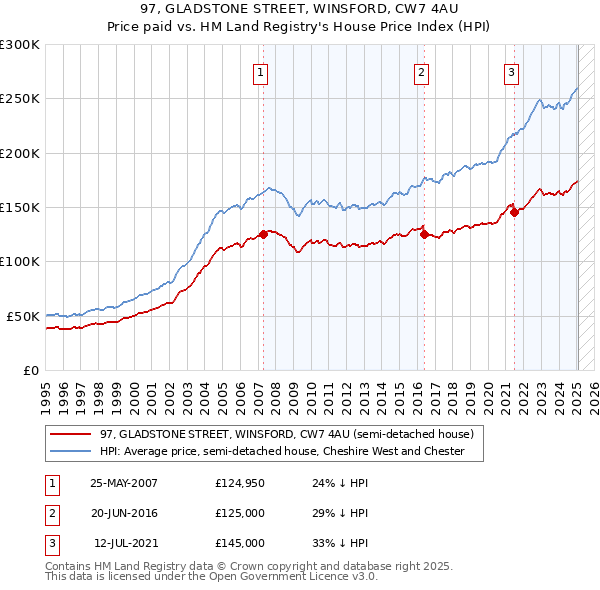 97, GLADSTONE STREET, WINSFORD, CW7 4AU: Price paid vs HM Land Registry's House Price Index