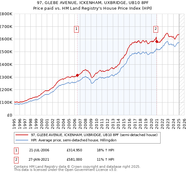 97, GLEBE AVENUE, ICKENHAM, UXBRIDGE, UB10 8PF: Price paid vs HM Land Registry's House Price Index