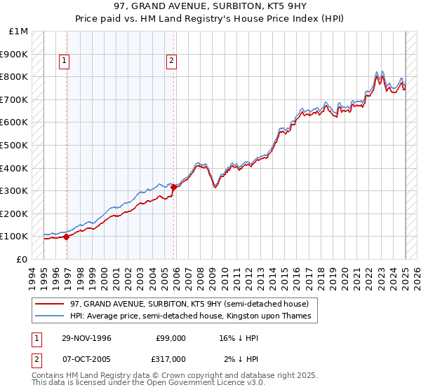 97, GRAND AVENUE, SURBITON, KT5 9HY: Price paid vs HM Land Registry's House Price Index
