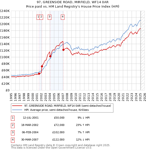 97, GREENSIDE ROAD, MIRFIELD, WF14 0AR: Price paid vs HM Land Registry's House Price Index