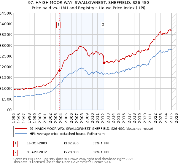97, HAIGH MOOR WAY, SWALLOWNEST, SHEFFIELD, S26 4SG: Price paid vs HM Land Registry's House Price Index