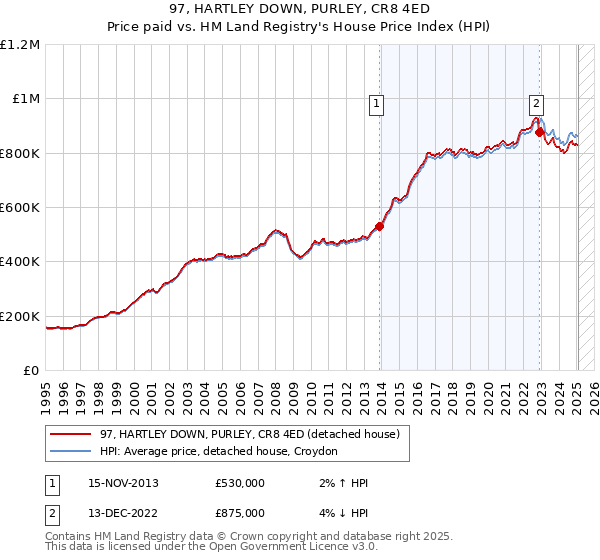 97, HARTLEY DOWN, PURLEY, CR8 4ED: Price paid vs HM Land Registry's House Price Index