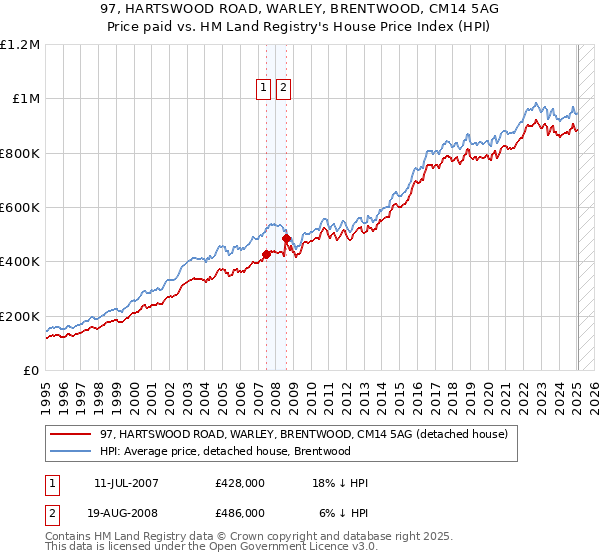 97, HARTSWOOD ROAD, WARLEY, BRENTWOOD, CM14 5AG: Price paid vs HM Land Registry's House Price Index