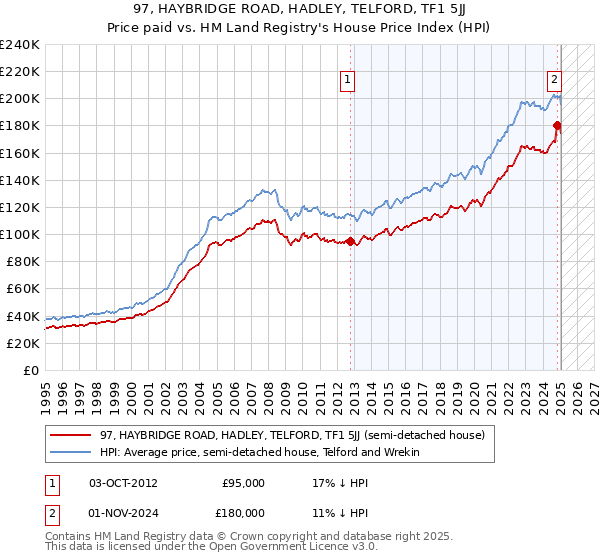 97, HAYBRIDGE ROAD, HADLEY, TELFORD, TF1 5JJ: Price paid vs HM Land Registry's House Price Index