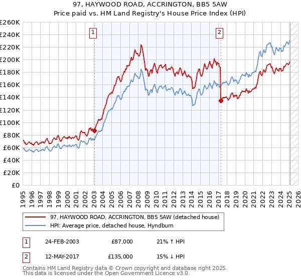 97, HAYWOOD ROAD, ACCRINGTON, BB5 5AW: Price paid vs HM Land Registry's House Price Index