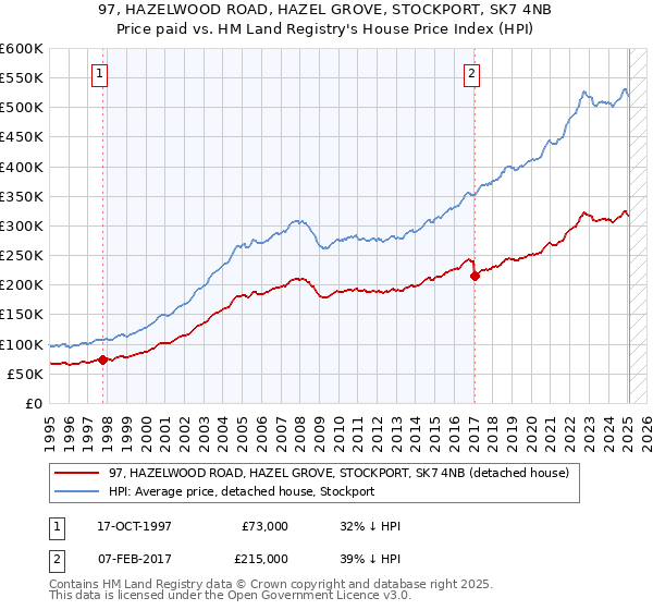 97, HAZELWOOD ROAD, HAZEL GROVE, STOCKPORT, SK7 4NB: Price paid vs HM Land Registry's House Price Index