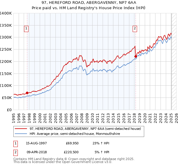 97, HEREFORD ROAD, ABERGAVENNY, NP7 6AA: Price paid vs HM Land Registry's House Price Index