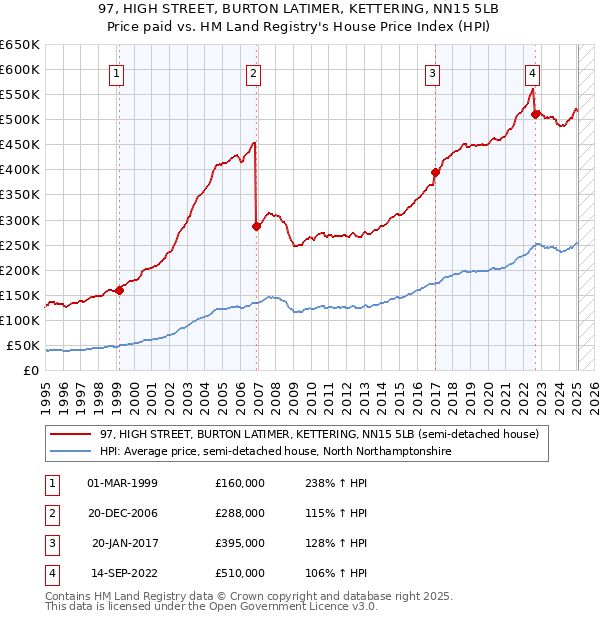 97, HIGH STREET, BURTON LATIMER, KETTERING, NN15 5LB: Price paid vs HM Land Registry's House Price Index