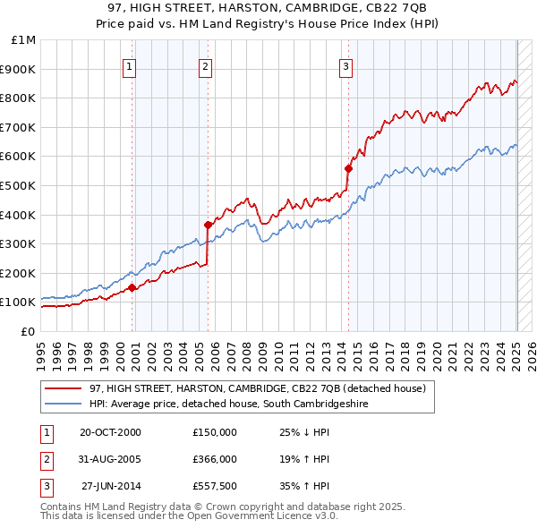 97, HIGH STREET, HARSTON, CAMBRIDGE, CB22 7QB: Price paid vs HM Land Registry's House Price Index