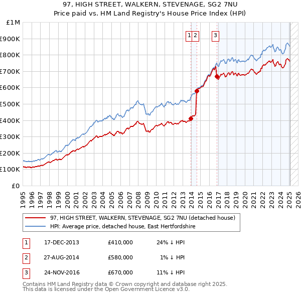 97, HIGH STREET, WALKERN, STEVENAGE, SG2 7NU: Price paid vs HM Land Registry's House Price Index