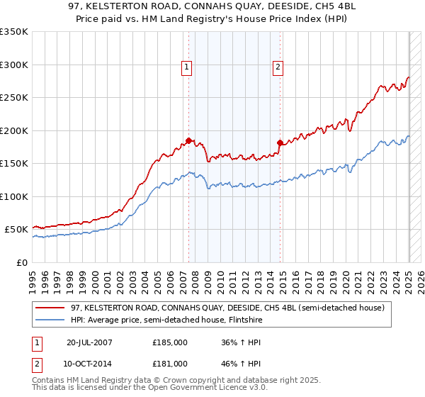 97, KELSTERTON ROAD, CONNAHS QUAY, DEESIDE, CH5 4BL: Price paid vs HM Land Registry's House Price Index