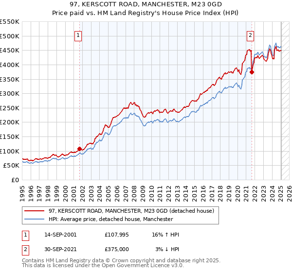97, KERSCOTT ROAD, MANCHESTER, M23 0GD: Price paid vs HM Land Registry's House Price Index