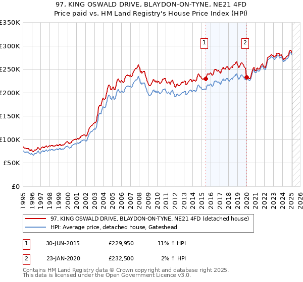 97, KING OSWALD DRIVE, BLAYDON-ON-TYNE, NE21 4FD: Price paid vs HM Land Registry's House Price Index